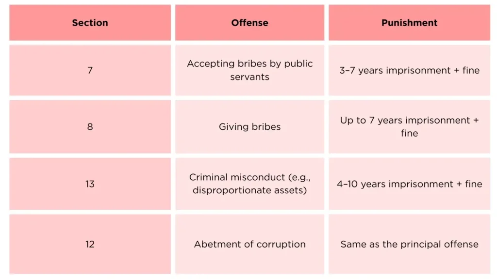 Prevention of Corruption Act