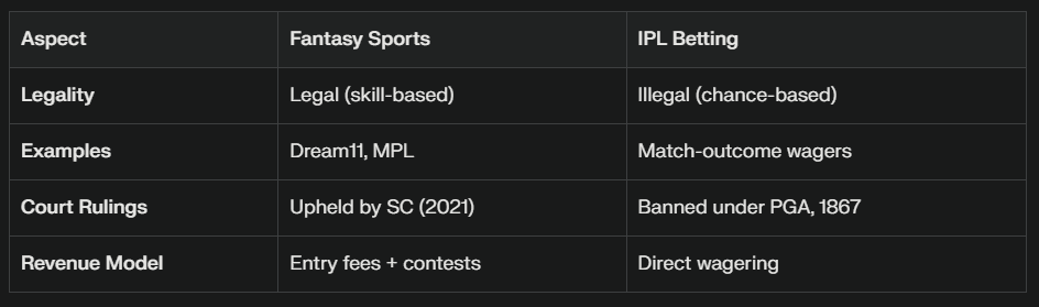 Fantacy sports vs IPL Betting comparison