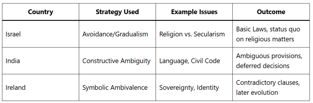 Strategies of Constitution Writing in Deeply Divided Societies comparative table between Israel , India and Ireland