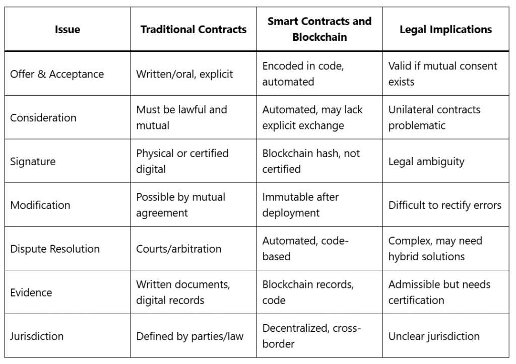 Smart Contracts and Blockchain: Comparative Table