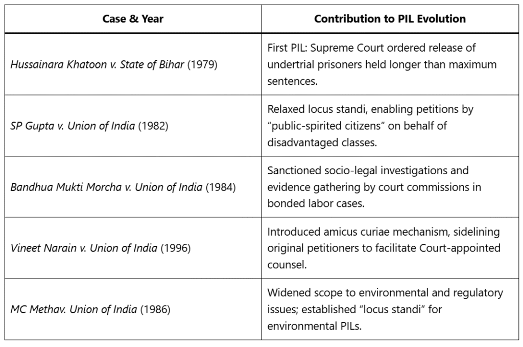 Landmark cases of PIL