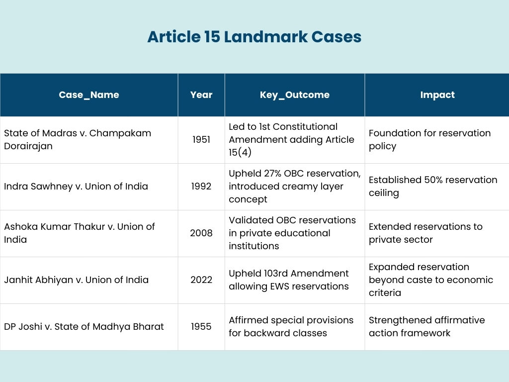 Article 15 of Indian Constitution Landmark cases