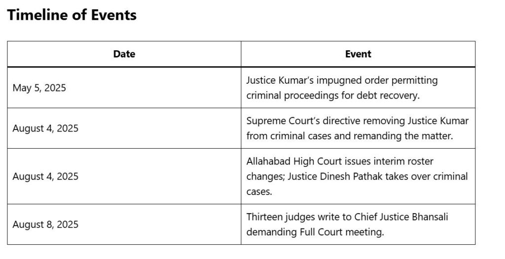 Thirteen Judges of Allahabad High Court Open Front Against Supreme Court Verdict