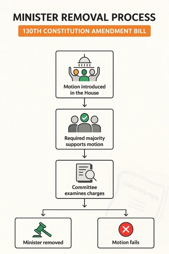 Minister removal process step by step under 130th Constitution Amendment Bill