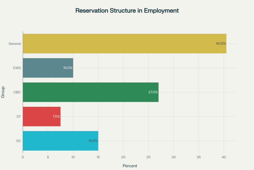 Reservation Structure in Employment