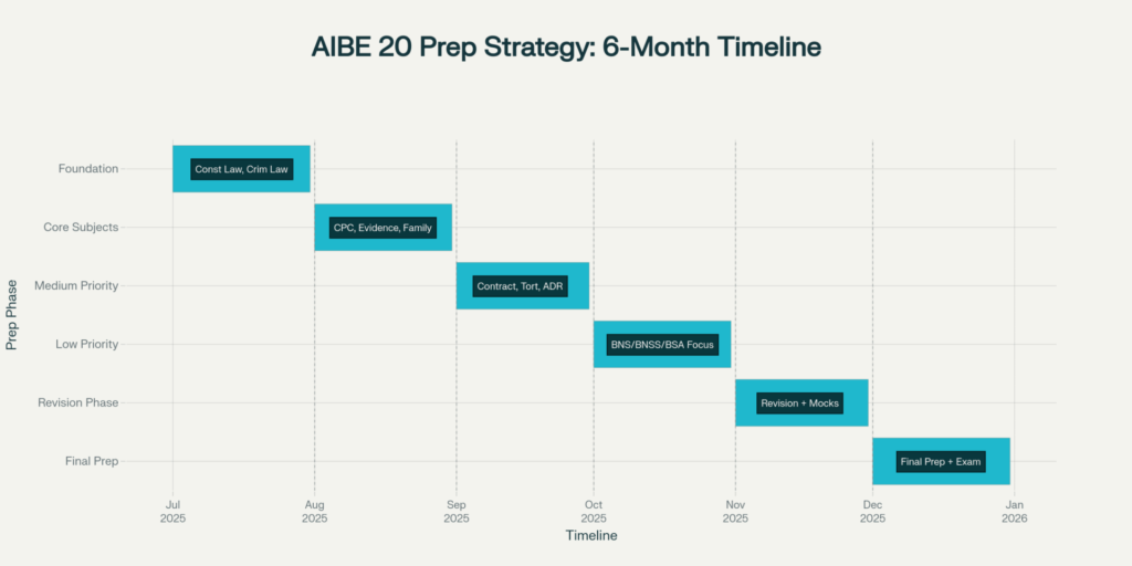 AIBE 20 Exam Preparation strategy