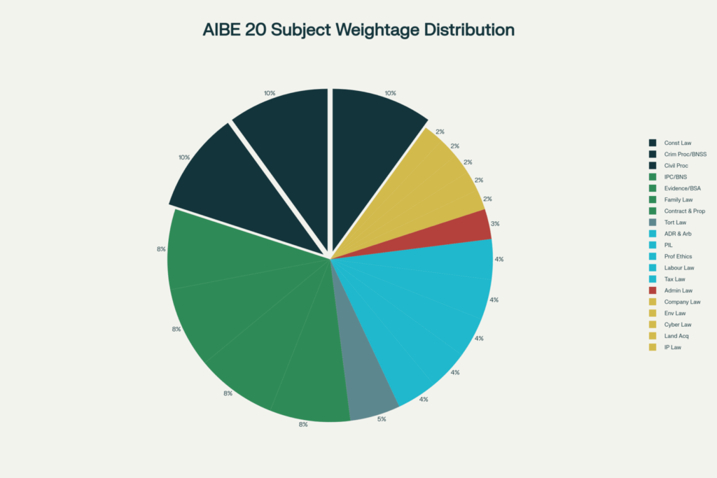 AIBE 20 Syllabus and Preparation Strategy