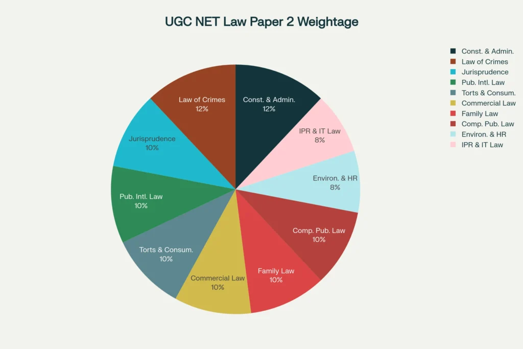 UGC NET Law Syllabus and Preparation Strategy